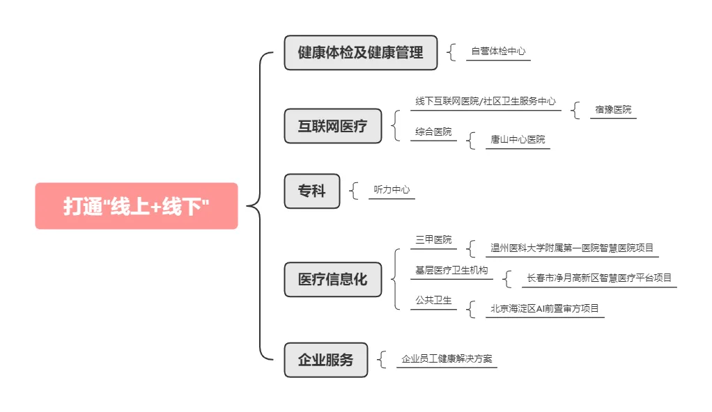 京东健康：砍掉“京东家医”，拥抱“线下+线上”