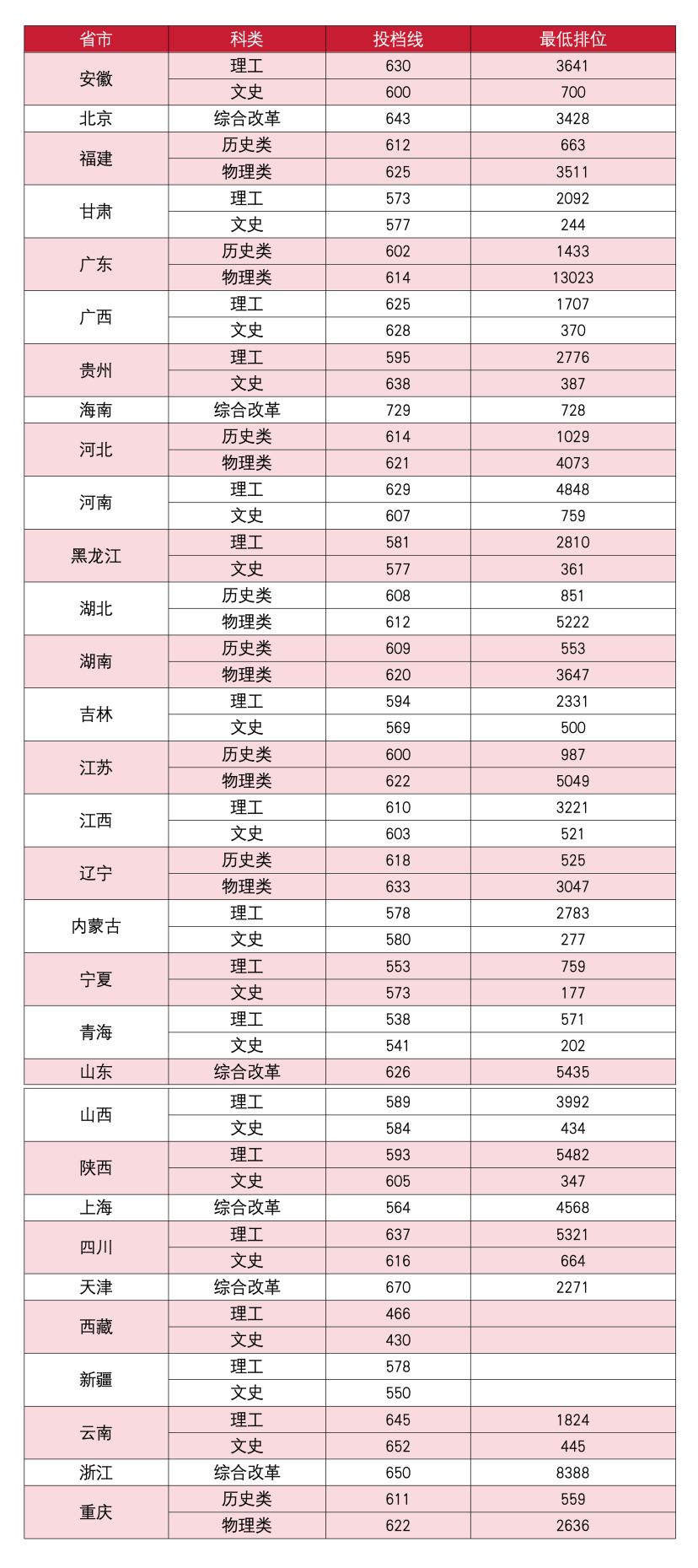 多少分可以上中山大学?