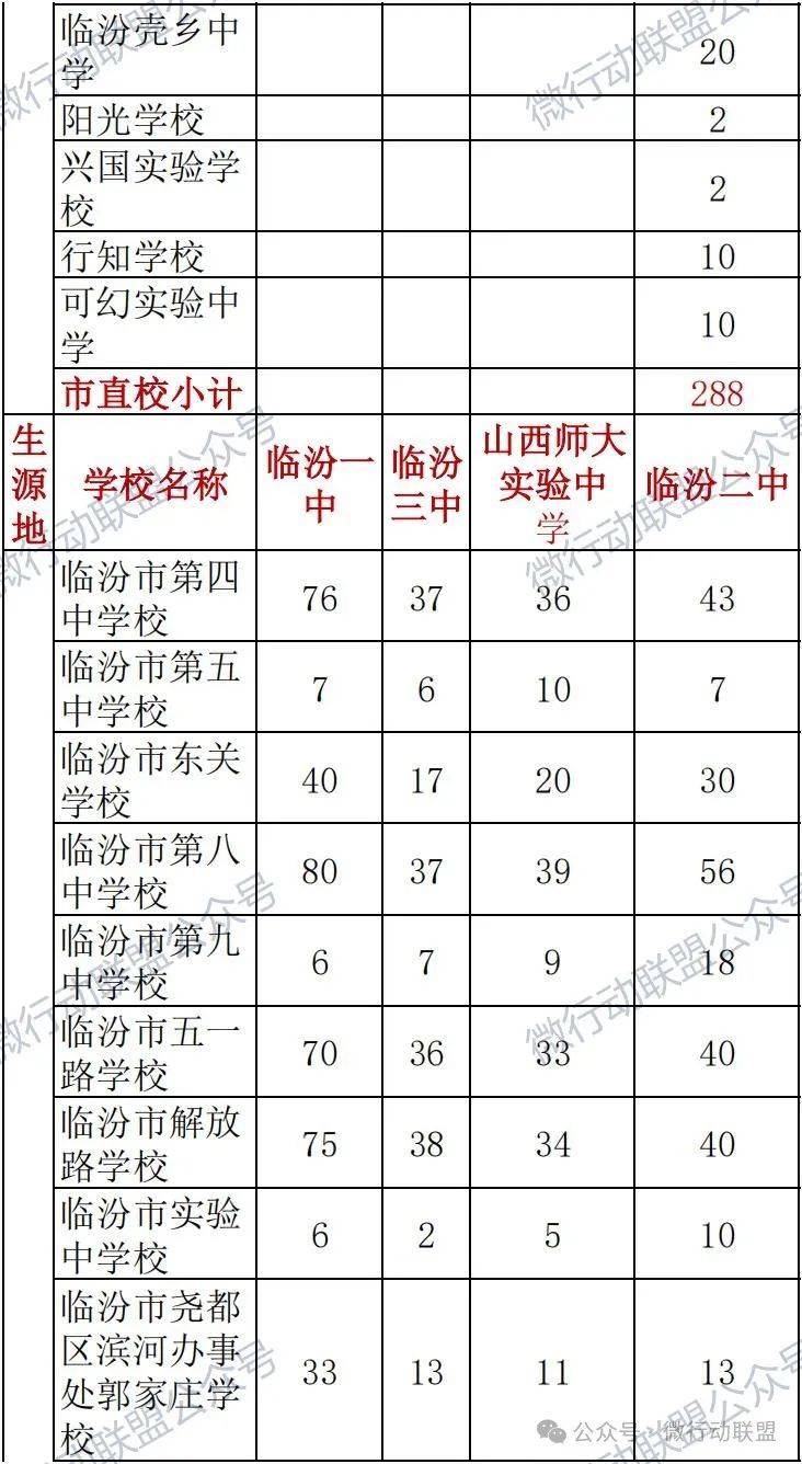 尧都区2024年临汾市优质普通高中招生指标到校计划分配表