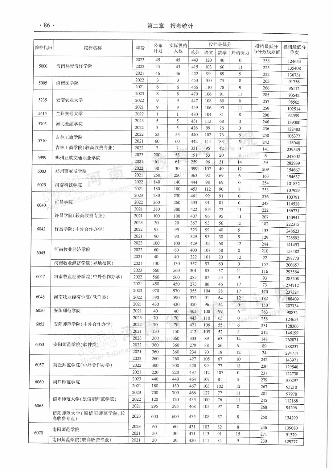 速看!河南省近三年高职高专批平行投档分数线