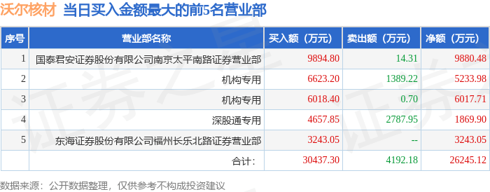 6月28日沃尔核材（002130）龙虎榜数据：游资作手新一、章盟主上榜_席位_营业部_整理