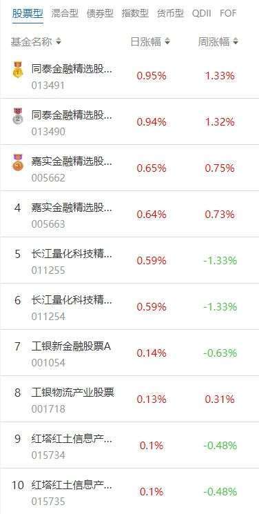 南财基金通·股票型基金收益排行榜(6月27日)