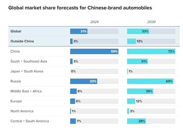 报告：到2030年 中国汽车品牌全球市占率将达33%
