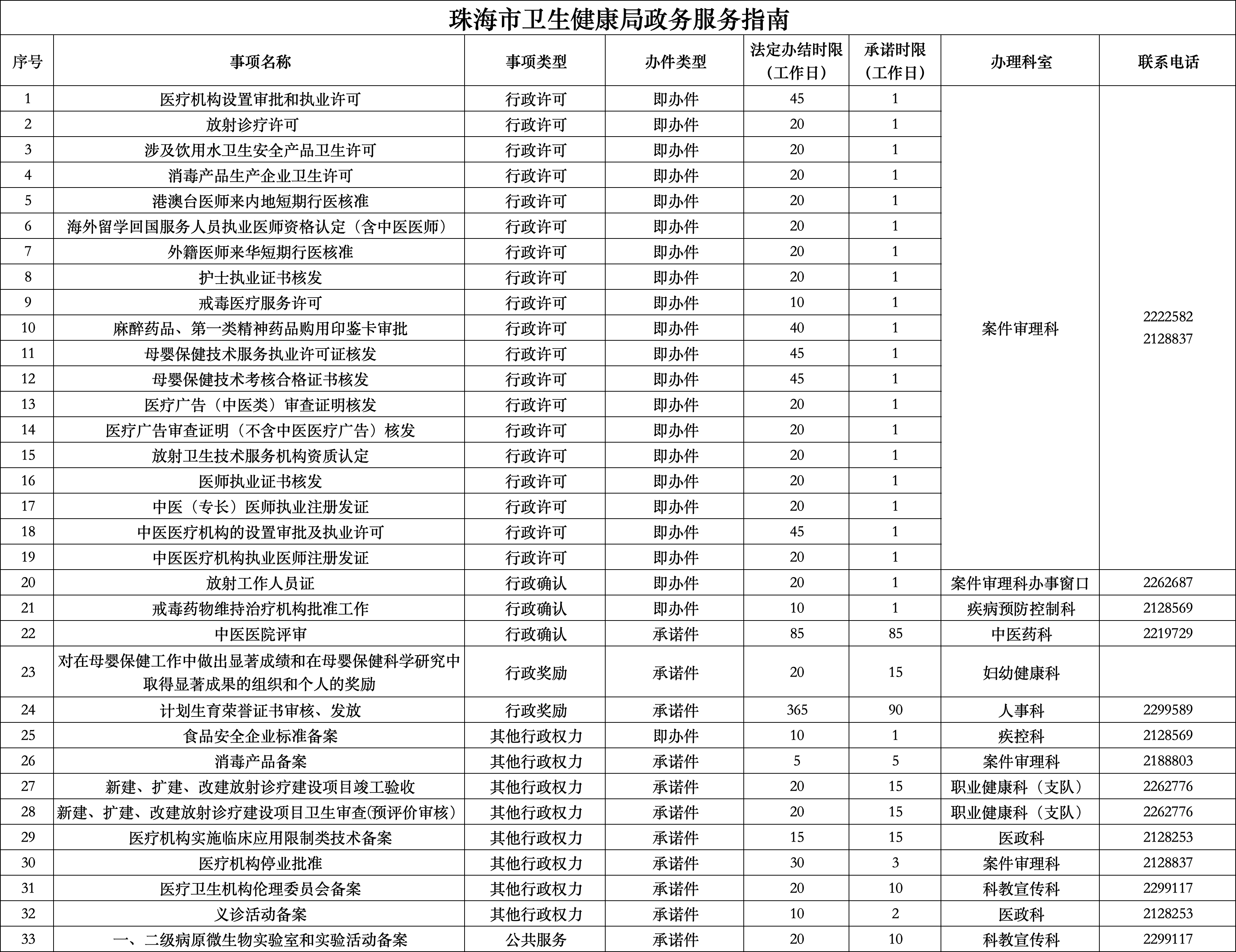 33项服务进驻市民服务中心	！珠海卫健公布新政务服务指南