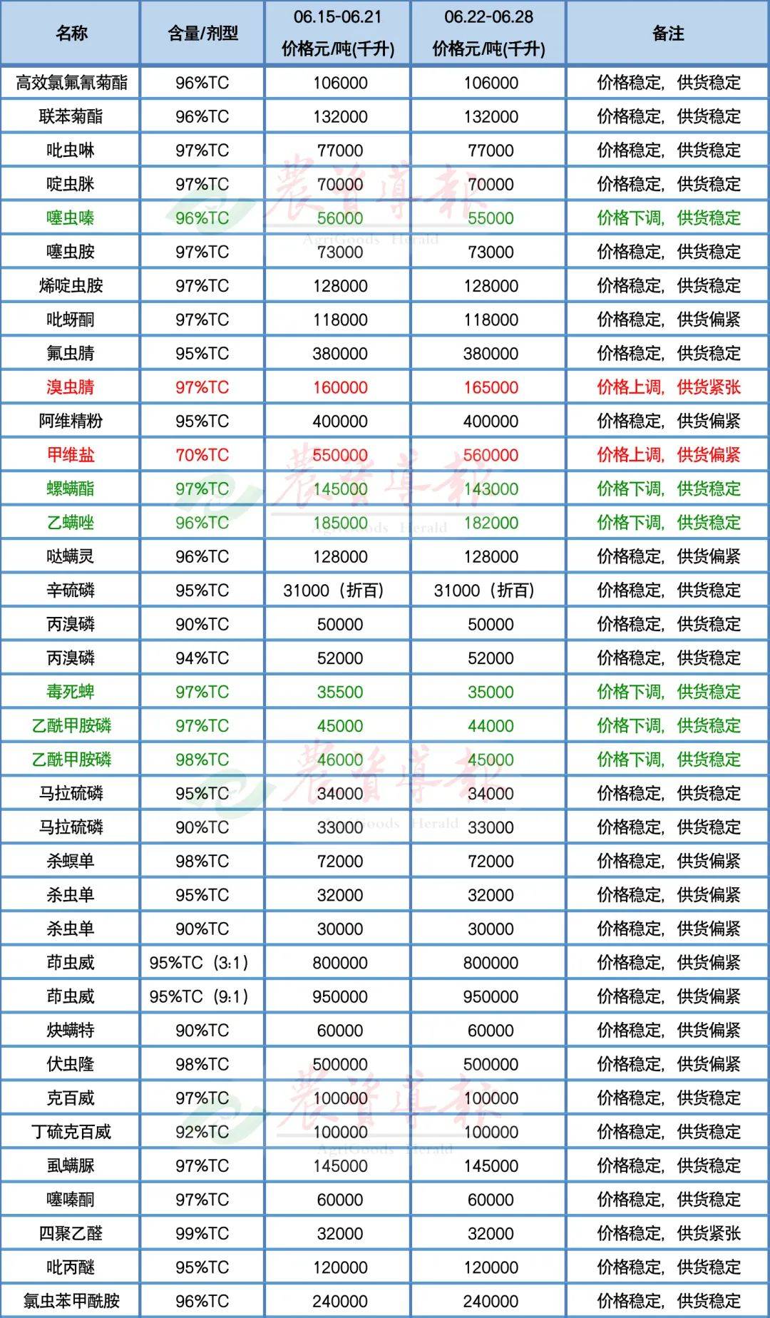 溴虫腈,甲维盐,三环唑3个原药价格上涨!草甘膦,乙草胺