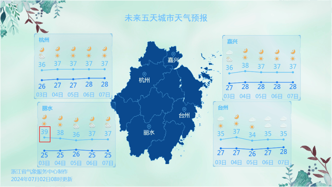 丽水最高气温高达39℃明天(7月3日)据浙江天气预报平阳,青田发布高温