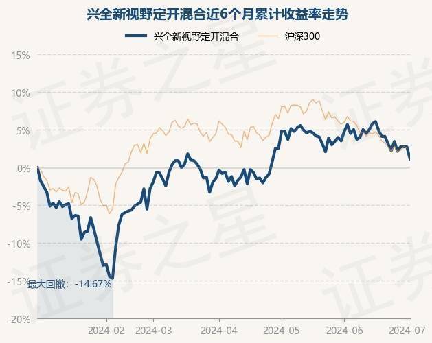 7月2日基金净值:兴全新视野定开混合最新净值1.544,跌1.59%