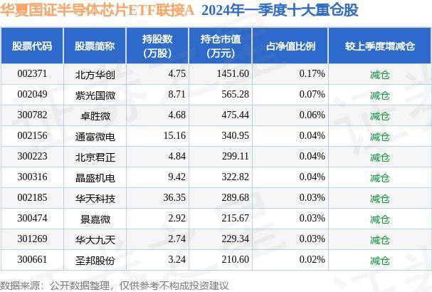 华夏国证半导体芯片ETF联接A最新净值0.764 7月2日基金净值 跌1.71%
