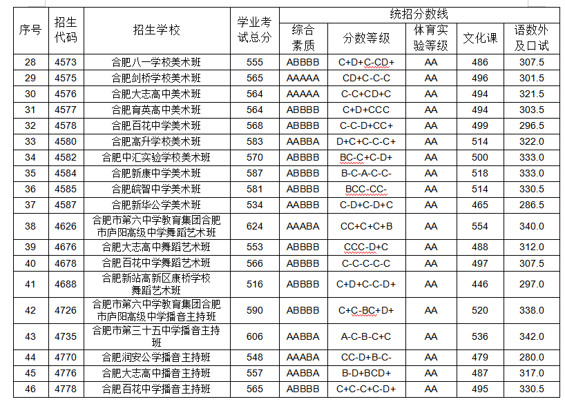 近三年合肥中考统招分数线及位次情况！