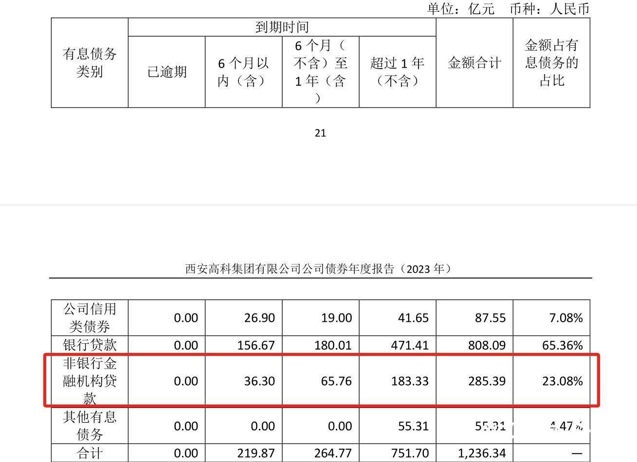 总负债超2000亿、短期债务激增47%，西安高科困局何解