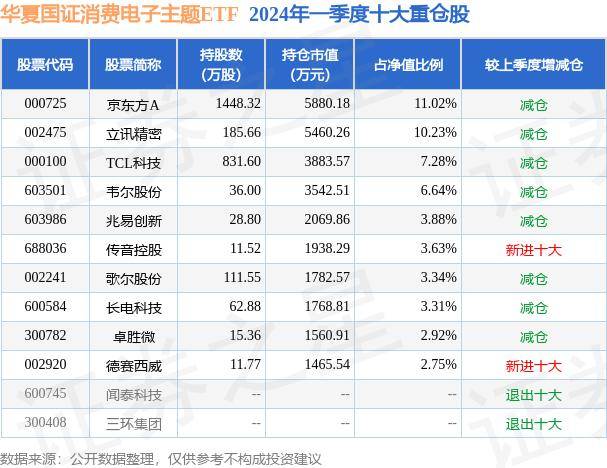 涨0.34% 7月3日基金净值 华夏国证消费电子主题ETF最新净值0.6584