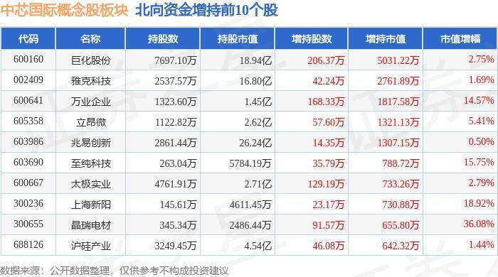 中芯国际概念股板块7月3日涨1.17% 主力资金净流入4.36亿元 全志科技领涨