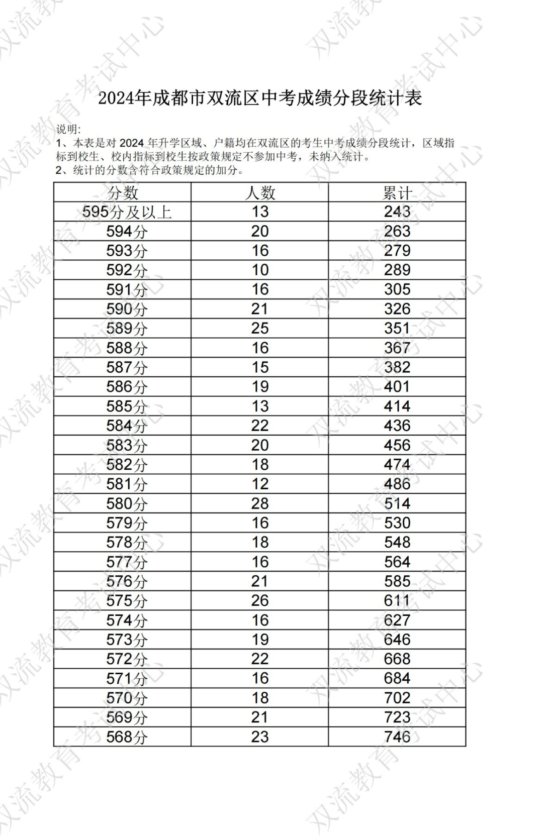 各学校录取分数线(2023年高中各学校录取分数线)