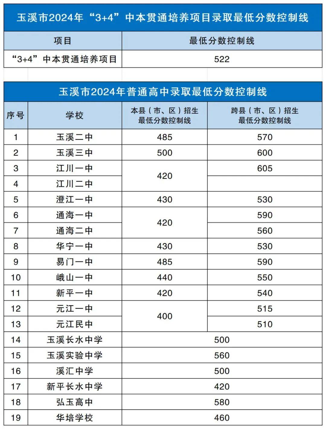 玉溪卫校 录取分数线图片