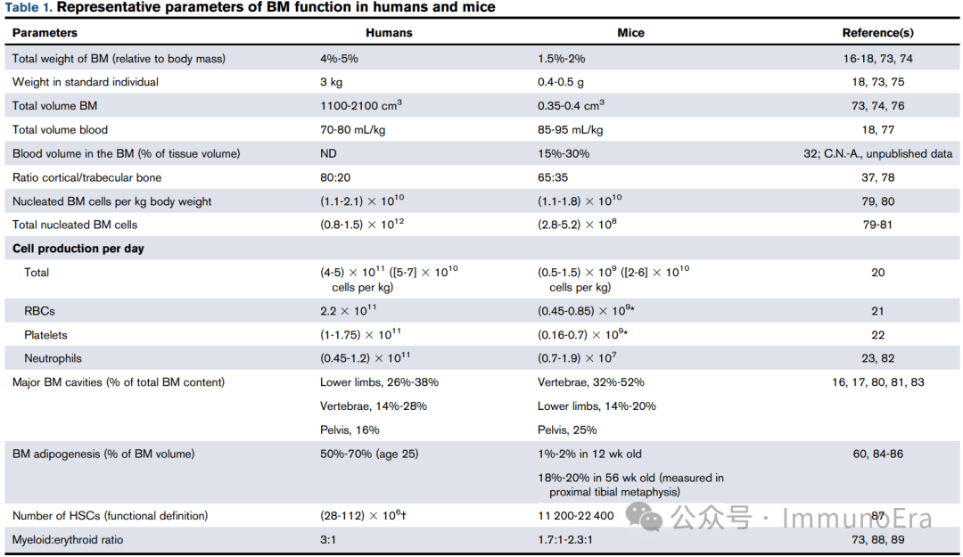 认识免疫器官（1）_骨髓_造血_细胞
