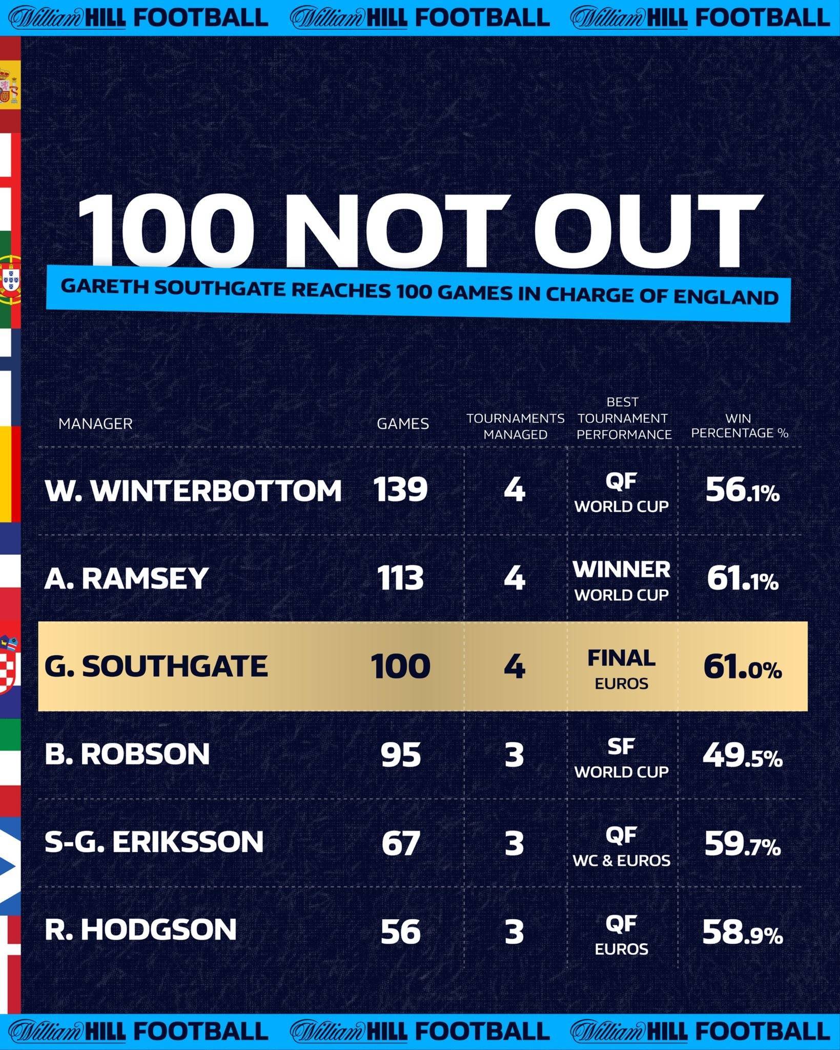 里程碑晋级！索斯盖特英格兰100场胜率61%，最好成绩欧洲杯亚军