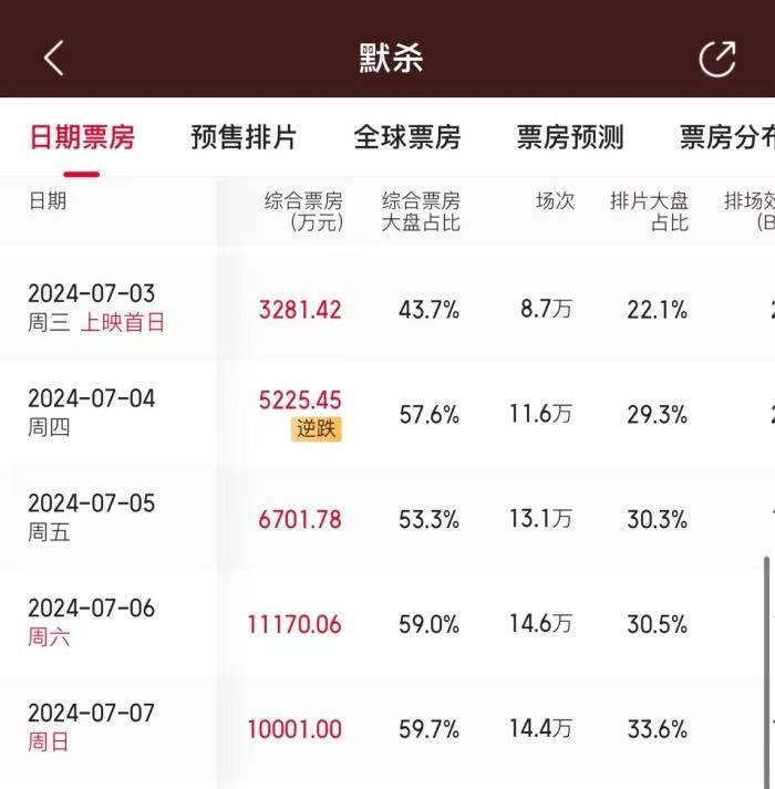 电影《默杀》连续2天单日破亿