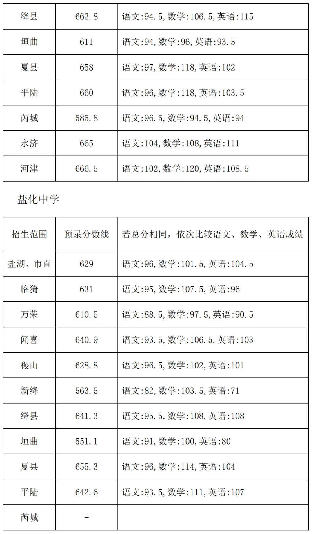 最新:山西中考成绩查询,运城,大同,长治,晋城,吕梁.