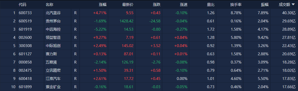 个股方面,南财金融终端显示,北汽蓝谷成交额40