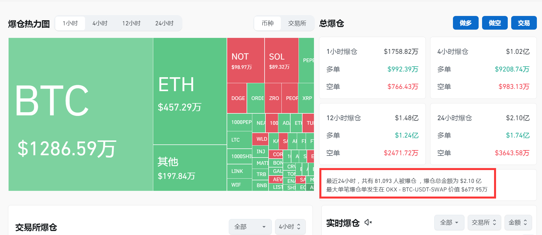 比特币突然大跌,虚拟货币超8万人爆仓,什么原因?