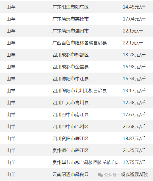 羊等价格参考报价白羽肉毛鸡市场呈现出小幅震荡的态势