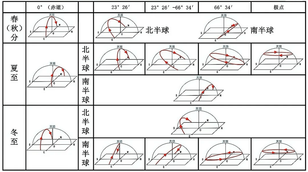 北极圈太阳视运动图片