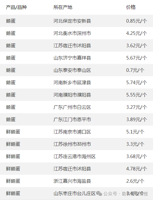08】 今日各地肉猪,猪苗,牛羊鸡鸭鹅,蛋,禽苗和豆粕玉米原料等参考
