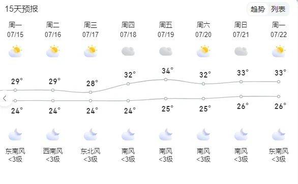 唐河近15日天气预报预计:9日阴天有阵雨,雷阵雨;10日阴天有大雨