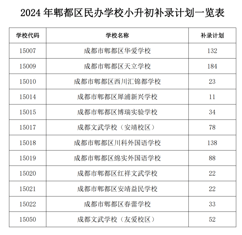 成都这些民办初中还有补录机会→