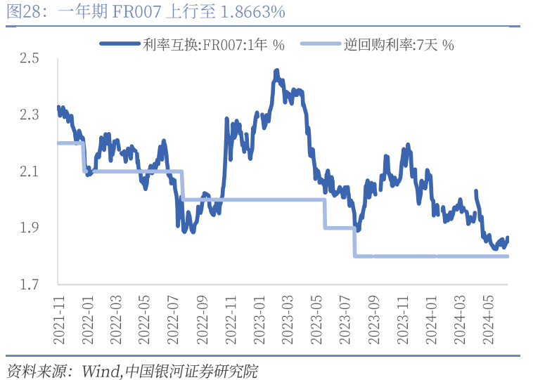 【中国银河宏观】6月金融数据预测 ——金融高频数据