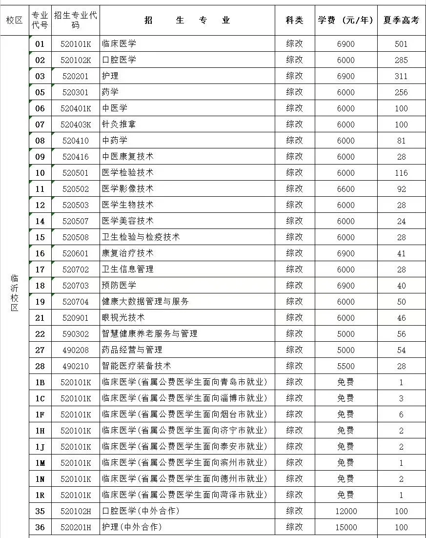 2024山东一段线下考生，公费专科医学生往年录取情况汇总！_工作_志愿_部门