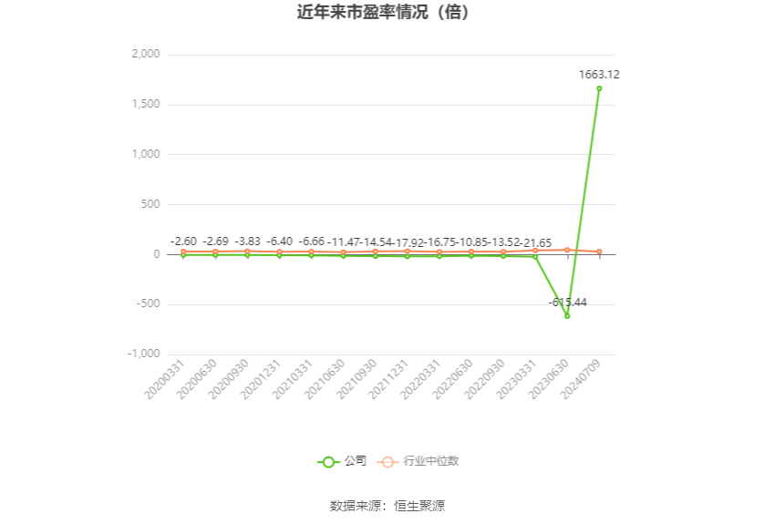 中证智能财讯 沈阳机床(000410)7月9日晚间披露业绩预告,预计2024年上