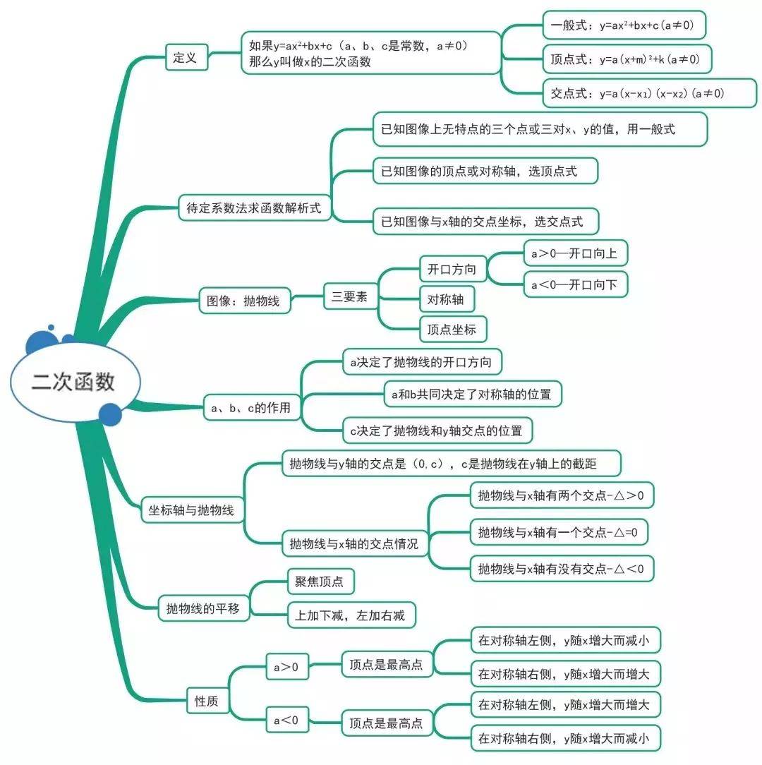 数学 15张图扫清初中数学三年知识点