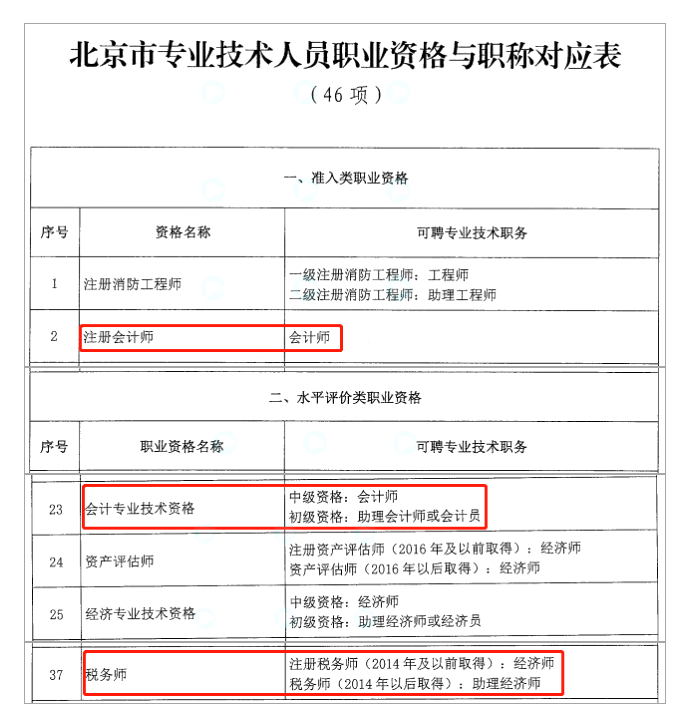 考初级的赚大了 财政部和人社部联合发文