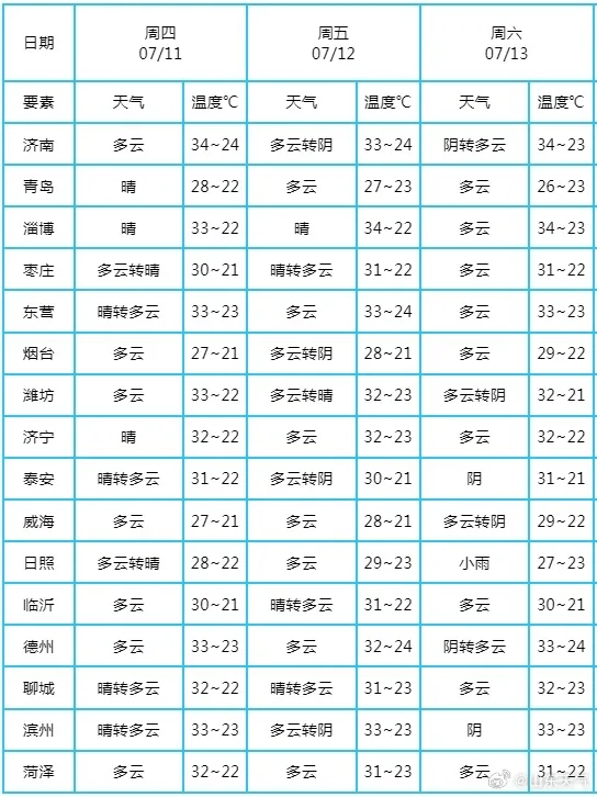 淄博市气象局7月11日15时发布天气预报24小时预报今天夜间:晴间多云