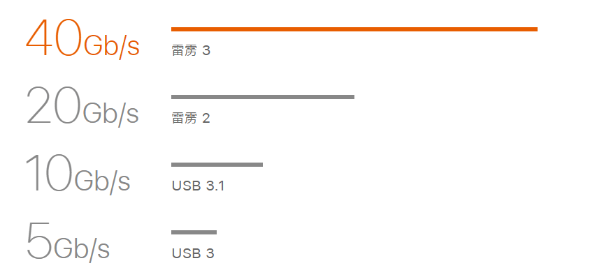 最强数据线雷雳 5 上市了，但可能没啥用 