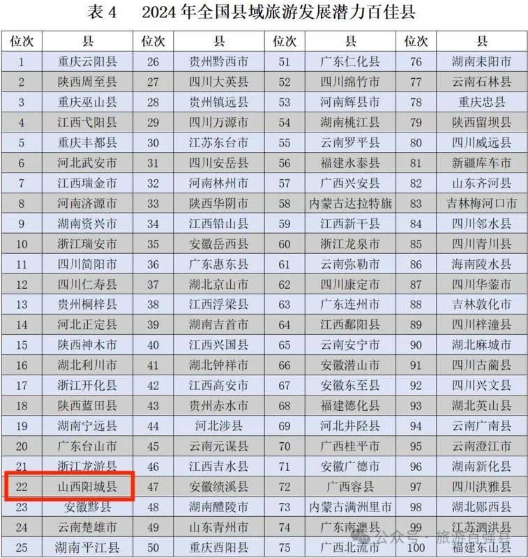 山西两地上榜!全国县域旅游百强百佳名单公布
