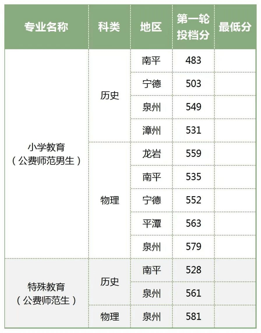 福建本科提前批投档分公布!录取结果即将可查