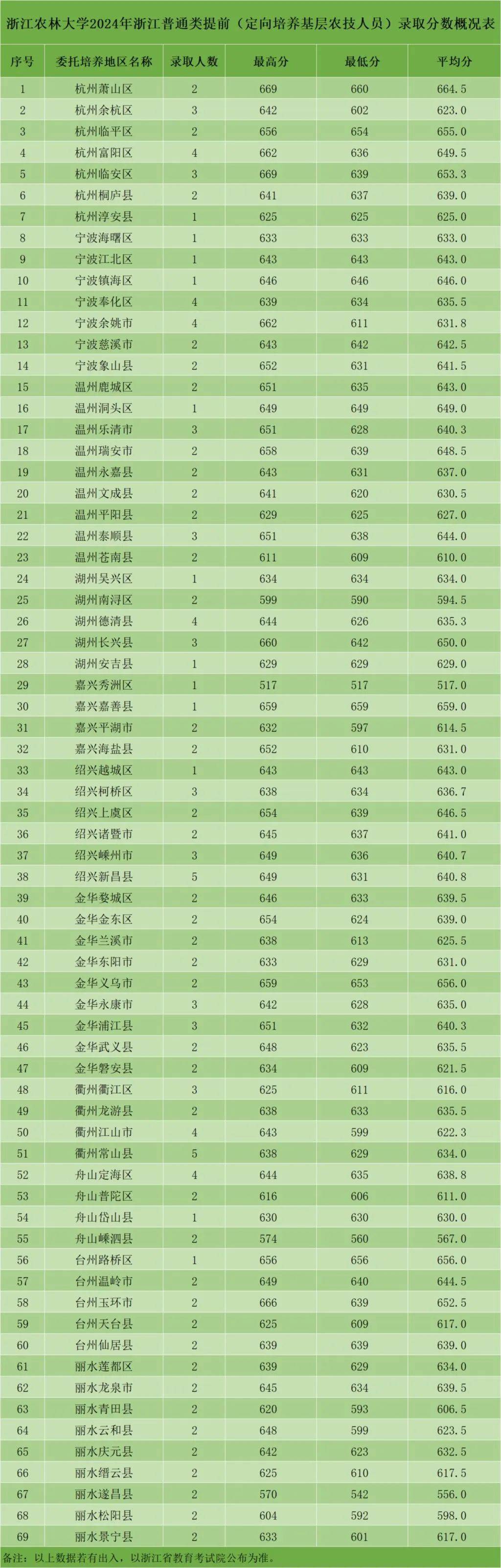2024年浙江定向招生/三位一体录取分数线汇总_温州医科大学_基层_杭州