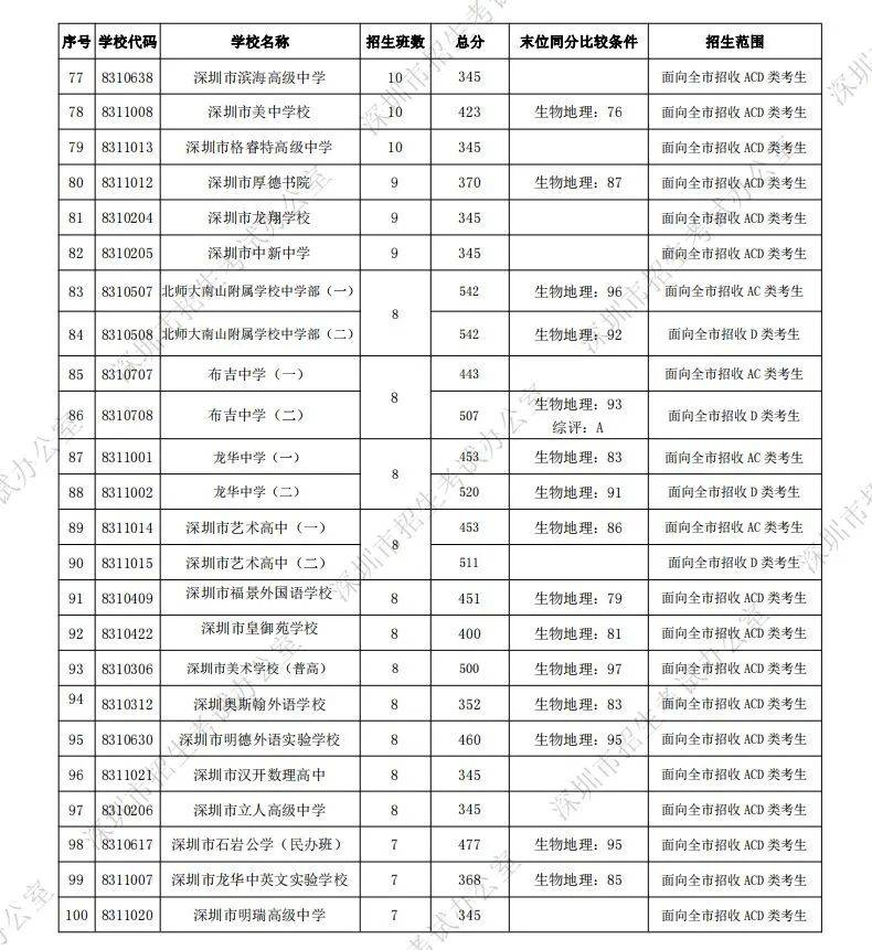 深圳中考近三年最低录取分数线!