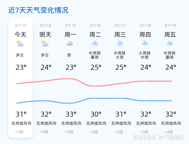 近期济宁天气多变,请市民朋友们关注天气预报,合理安排出行计划