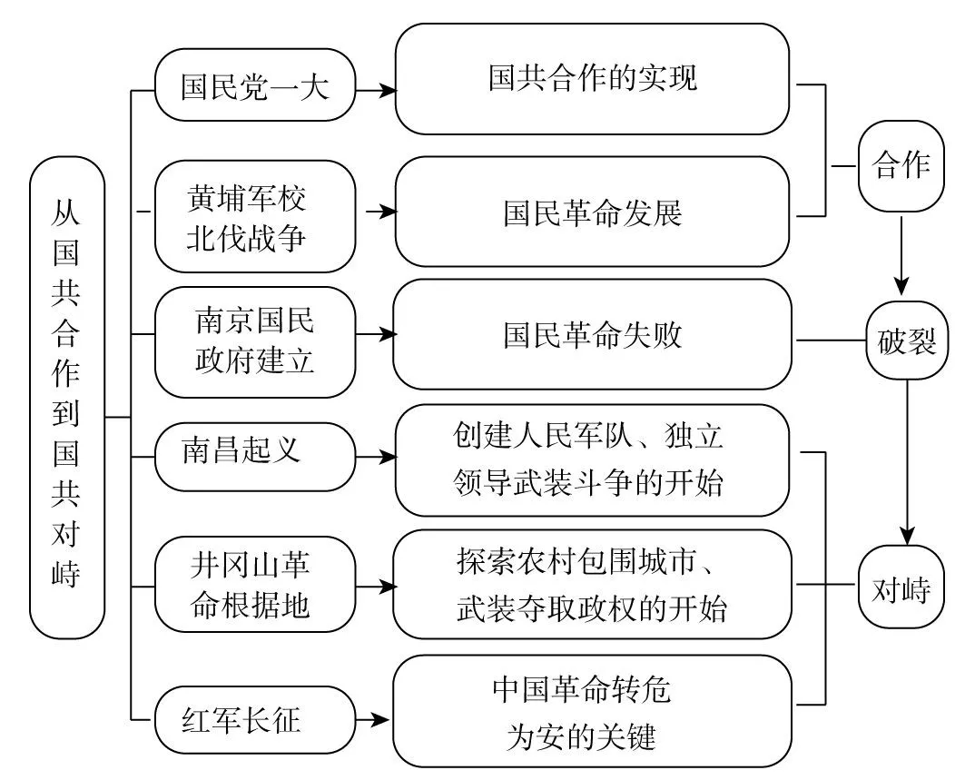 九上历史思维导图ppt图片