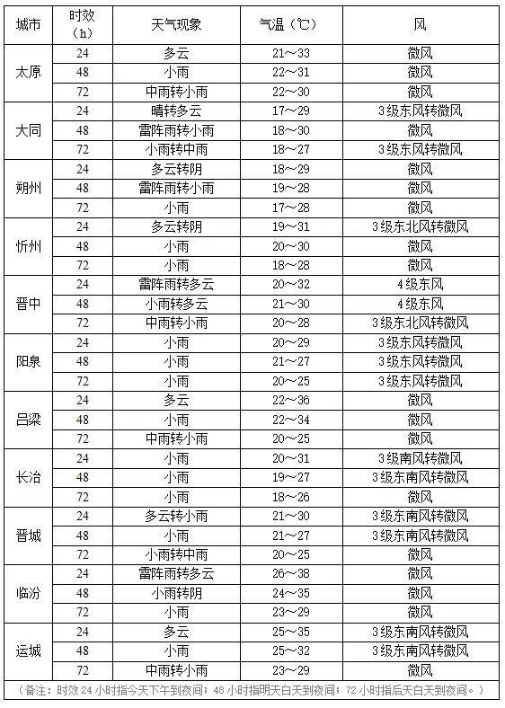 城市天气预报全省阴天间多云,有小雨,西部大部和东部部分地区有中到