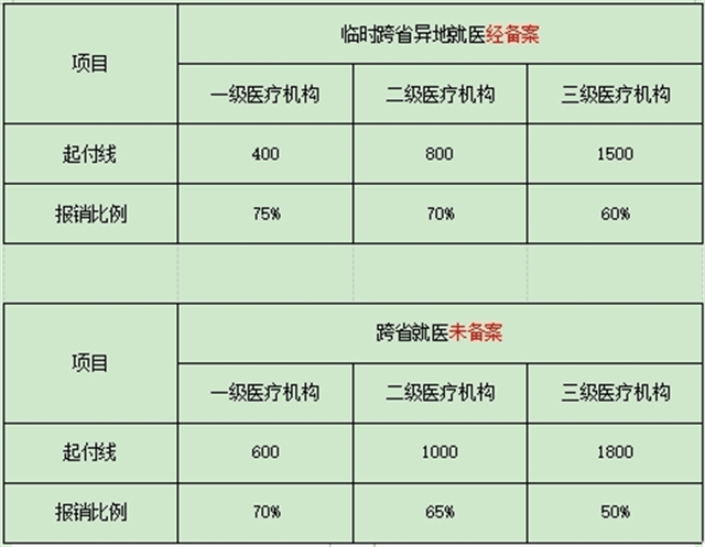 异地农村医保怎么报销(异地农村医保怎么报销门诊)