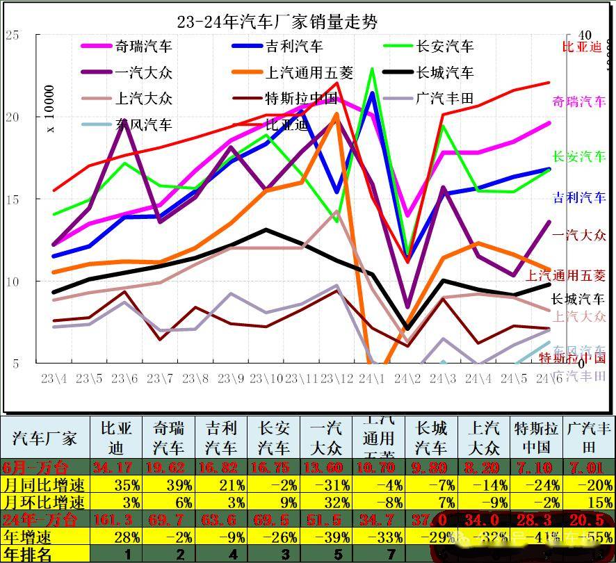 6月汽车细分市场走势和厂家竞争表现分析