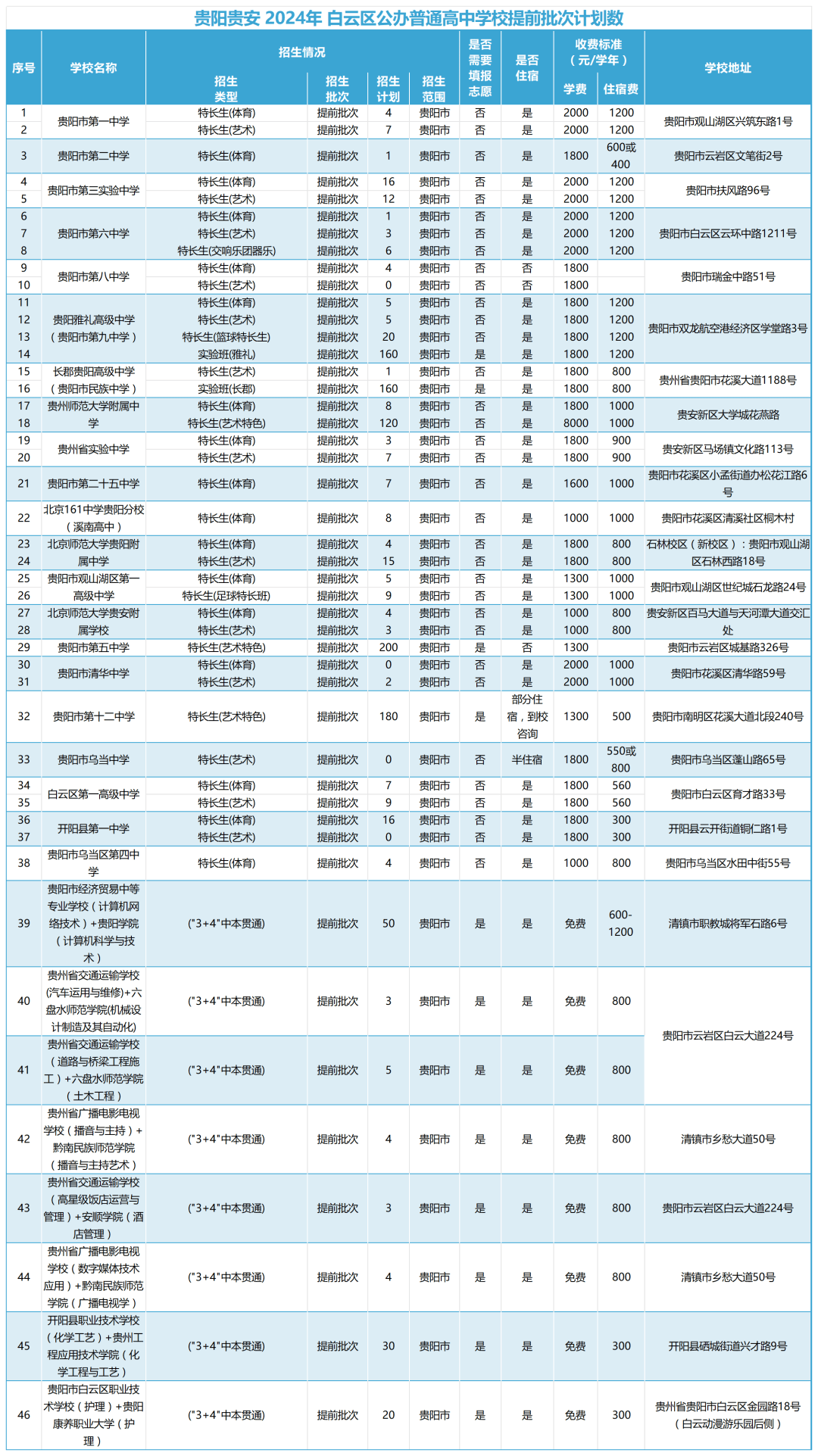 2024年贵阳各高中(中职)学费标准,招生计划发布!