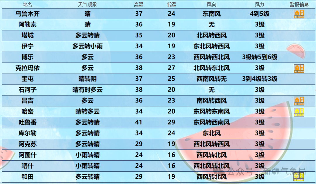 乌鲁木齐七天天气预报14日夜间晴,最低气温24,城区东南风4到5级