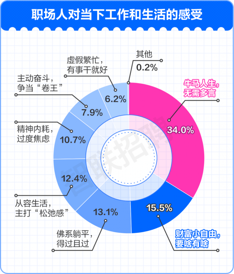 观影追剧成职场人最主要的业余活动