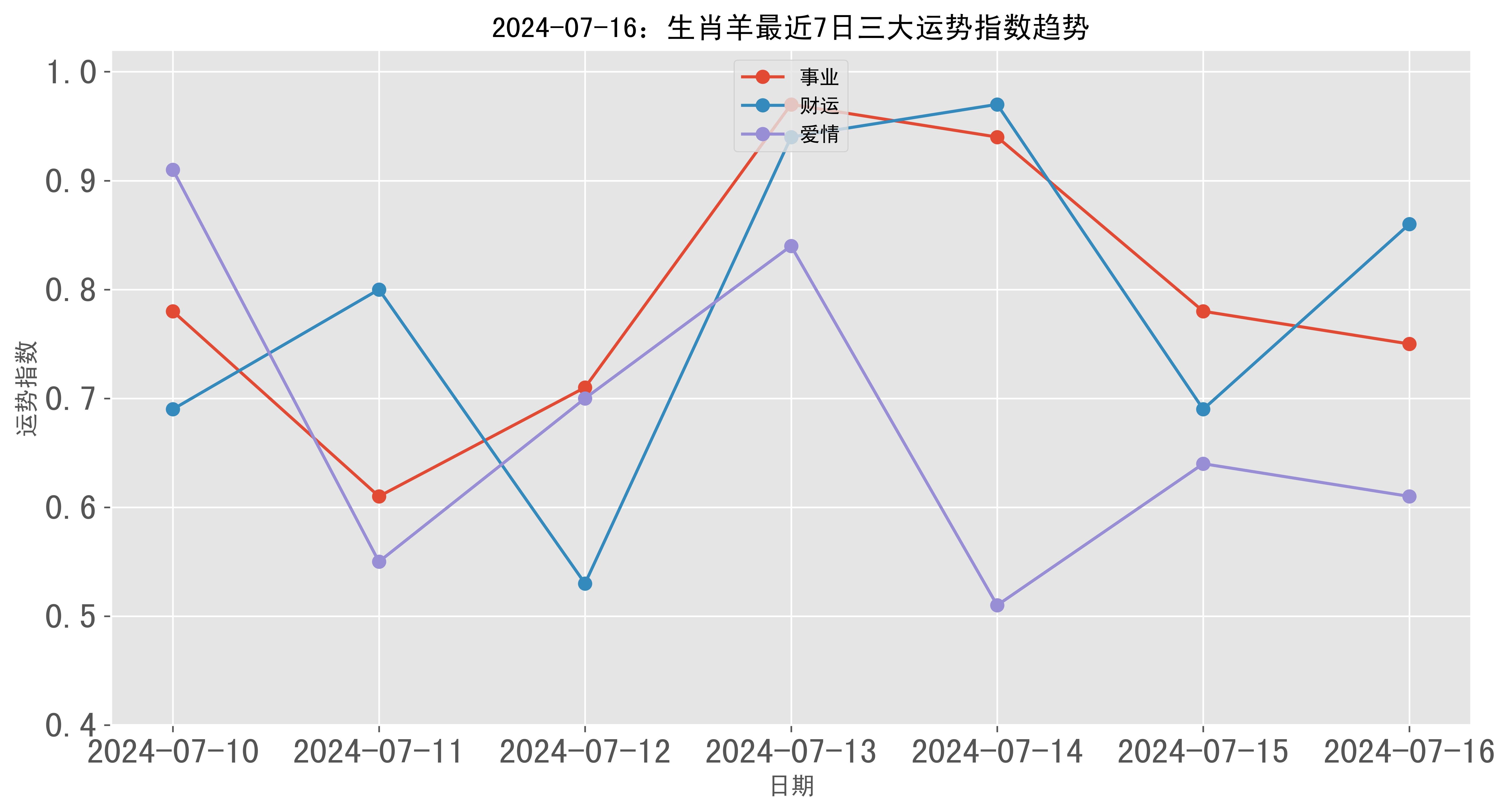 2024年07月16日生肖羊三大运势指数