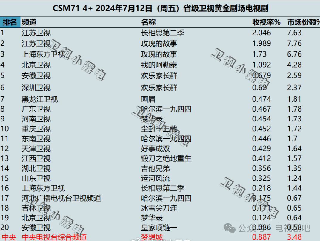 韩国电视剧收视率图片